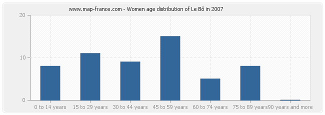 Women age distribution of Le Bô in 2007